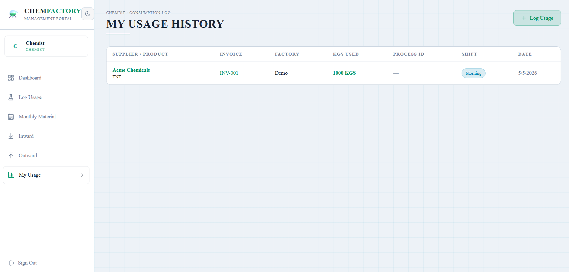 Chemist usage listing
